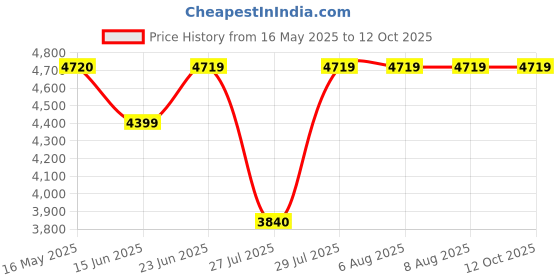 tatacliq.com Adidas Men's SWITCH RUN Lucid Lemon Running Shoes adidas Price History Graph from 16 May 2025 to 12 Oct 2025