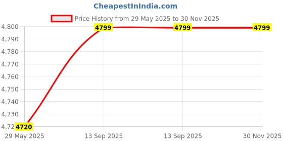 tatacliq.com Adidas Men's SWITCH RUN Lucid Lemon Running Shoes adidas Price History Graph from 29 May 2025 to 29 Nov 2025