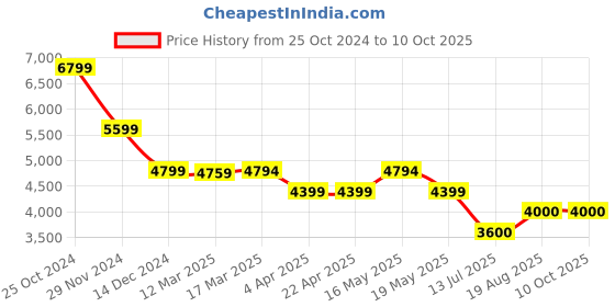 tatacliq.com Adidas Men's SWITCH RUN White Running Shoes adidas Price History Graph from 25 Oct 2024 to 9 Oct 2025