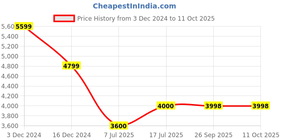tatacliq.com Adidas Men's SWITCH RUN White Running Shoes adidas Price History Graph from 3 Dec 2024 to 11 Oct 2025