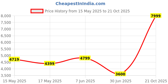 tatacliq.com Adidas Men's SWITCH RUN White Running Shoes adidas Price History Graph from 15 May 2025 to 21 Oct 2025