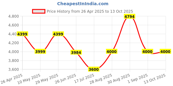tatacliq.com Adidas Men's SWITCH RUN White Running Shoes adidas Price History Graph from 26 Apr 2025 to 12 Oct 2025