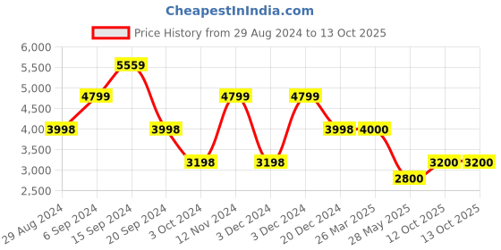 tatacliq.com Adidas Men's SWITCH RUN Wonder Blue Running Shoes adidas Price History Graph from 29 Aug 2024 to 12 Oct 2025