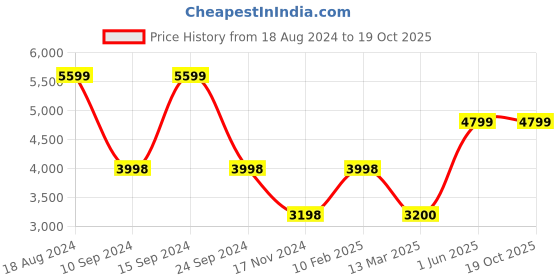 tatacliq.com Adidas Men's SWITCH RUN Wonder Blue Running Shoes adidas Price History Graph from 18 Aug 2024 to 17 Oct 2025