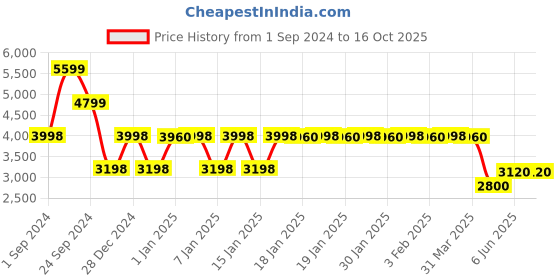 tatacliq.com Adidas Men's SWITCH RUN Wonder Blue Running Shoes adidas Price History Graph from 1 Sep 2024 to 15 Oct 2025