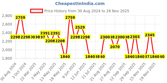 tatacliq.com Adidas Men's Tacton Black Running Shoes adidas Price History Graph from 30 Aug 2024 to 25 Nov 2025
