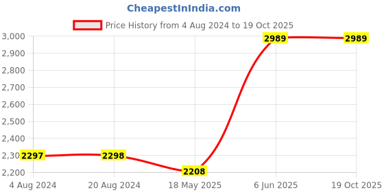 tatacliq.com Adidas Men's Tacton M Blue Running Shoes adidas Price History Graph from 4 Aug 2024 to 19 Oct 2025