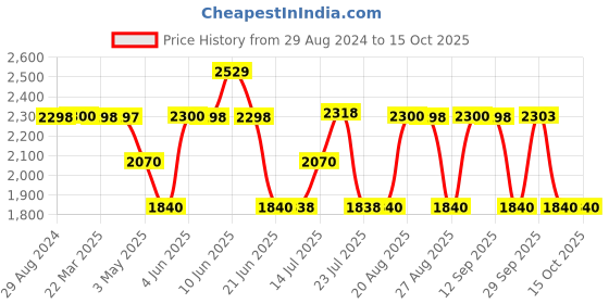 tatacliq.com Adidas Men's Tacton M Grey Running Shoes adidas Price History Graph from 29 Aug 2024 to 14 Oct 2025