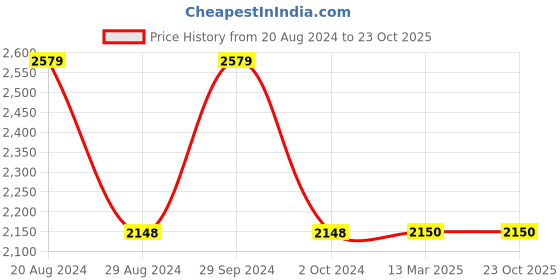 tatacliq.com Adidas Men's Tacton M Navy Running Shoes adidas Price History Graph from 20 Aug 2024 to 23 Oct 2025
