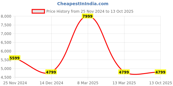 tatacliq.com Adidas Men's TECH RESPONSE SL 3 White Golf Shoes adidas Price History Graph from 25 Nov 2024 to 13 Oct 2025