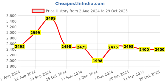 tatacliq.com Adidas Men's TENIS TOP Blue Tennis Shoes adidas Price History Graph from 2 Aug 2024 to 29 Oct 2025
