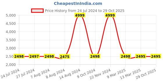 tatacliq.com Adidas Men's TENIS TOP Green Tennis Shoes adidas Price History Graph from 24 Jul 2024 to 28 Oct 2025