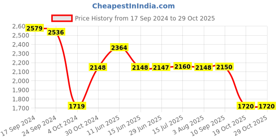 tatacliq.com Adidas Men's TENNIS SMOL Blue Tennis Shoes adidas Price History Graph from 17 Sep 2024 to 29 Oct 2025