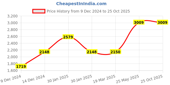tatacliq.com Adidas Men's TENNIS SMOL Blue Tennis Shoes adidas Price History Graph from 9 Dec 2024 to 24 Oct 2025
