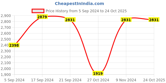tatacliq.com Adidas Men's Tennis Wiz Blue Tennis Shoes adidas Price History Graph from 5 Sep 2024 to 24 Oct 2025