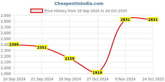 tatacliq.com Adidas Men's Tennis Wiz Green Tennis Shoes adidas Price History Graph from 16 Sep 2024 to 24 Oct 2025