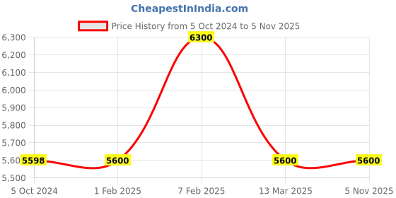 tatacliq.com Adidas Men's TERREX AGRAVIC ATR Sea Green Outdoor Shoes adidas Price History Graph from 5 Oct 2024 to 2 Nov 2025