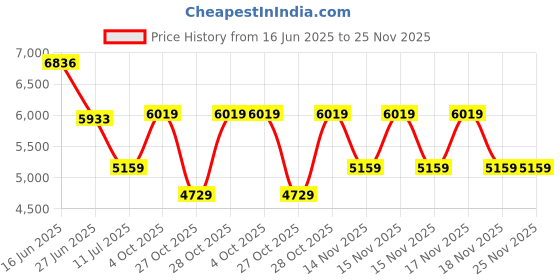 tatacliq.com Adidas Men's TERREX ANYLANDER R. Beige Running Shoes adidas Price History Graph from 16 Jun 2025 to 25 Nov 2025