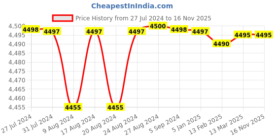 tatacliq.com Adidas Men's TERREX AX2S Beige Outdoor Shoes adidas Price History Graph from 27 Jul 2024 to 16 Nov 2025