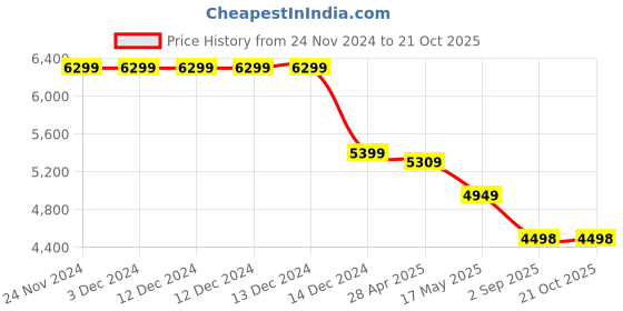 tatacliq.com Adidas Men's TERREX AX2S Black Outdoor Shoes adidas Price History Graph from 24 Nov 2024 to 21 Oct 2025