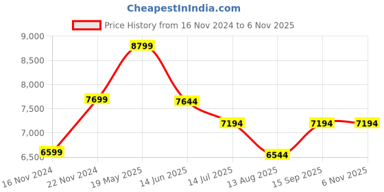 tatacliq.com Adidas Men's TERREX AX4 Black Outdoor Shoes adidas Price History Graph from 16 Nov 2024 to 4 Nov 2025