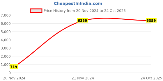 tatacliq.com Adidas Men's TERREX AX4 Blue Outdoor Shoes adidas Price History Graph from 20 Nov 2024 to 23 Oct 2025