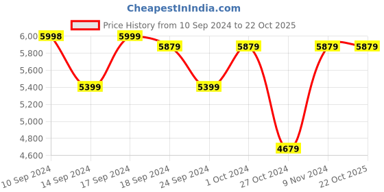 tatacliq.com Adidas Men's TERREX AX4 Green Outdoor Shoes adidas Price History Graph from 10 Sep 2024 to 21 Oct 2025