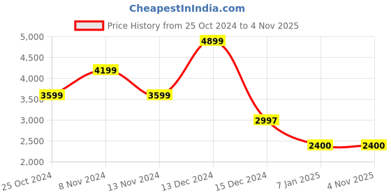 tatacliq.com Adidas Men's Terrex CC Jawpaw Black Hiking Shoes adidas Price History Graph from 25 Oct 2024 to 4 Nov 2025