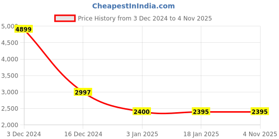 tatacliq.com Adidas Men's Terrex CC Jawpaw Black Hiking Shoes adidas Price History Graph from 3 Dec 2024 to 3 Nov 2025