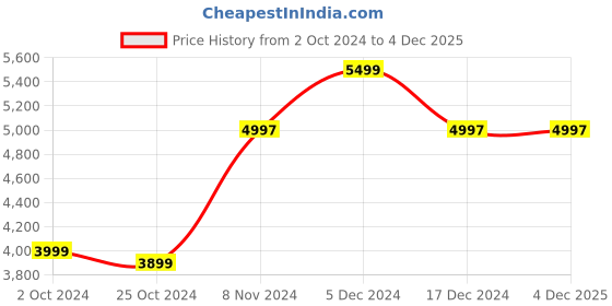 tatacliq.com Adidas Men's TERREX DAROGA PLUS Black Outdoor Shoes adidas Price History Graph from 2 Oct 2024 to 4 Dec 2025