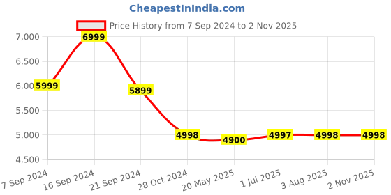tatacliq.com Adidas Men's TERREX EASTRAIL 2 Orange Outdoor Shoes adidas Price History Graph from 7 Sep 2024 to 2 Nov 2025