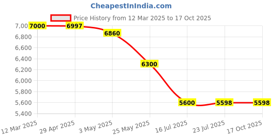 tatacliq.com Adidas Men's TERREX SOULSTRIDE FLOW Maroon Running Shoes adidas Price History Graph from 12 Mar 2025 to 15 Oct 2025