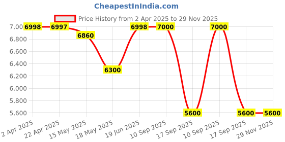 tatacliq.com Adidas Men's TERREX SOULSTRIDE FLOW Maroon Running Shoes adidas Price History Graph from 2 Apr 2025 to 28 Nov 2025