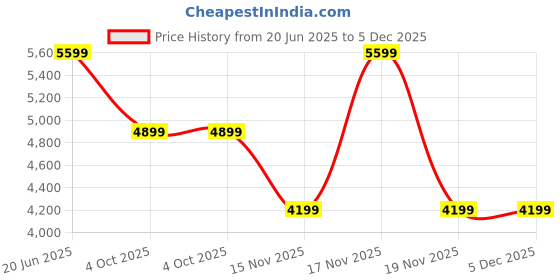 tatacliq.com Adidas Men's TERREX TRACEFINDER 2 Blue Running Shoes adidas Price History Graph from 20 Jun 2025 to 5 Dec 2025