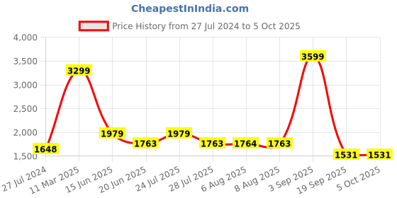 tatacliq.com Adidas Men's Throb Dark Grey Running Shoes adidas Price History Graph from 27 Jul 2024 to 4 Oct 2025