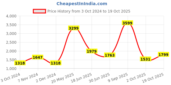 tatacliq.com Adidas Men's Throb Dark Grey Running Shoes adidas Price History Graph from 3 Oct 2024 to 19 Oct 2025
