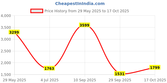 tatacliq.com Adidas Men's Throb Dark Grey Running Shoes adidas Price History Graph from 29 May 2025 to 17 Oct 2025