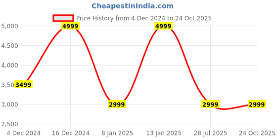 tatacliq.com Adidas Men's TOP Blue Tennis Shoes adidas Price History Graph from 4 Dec 2024 to 24 Oct 2025