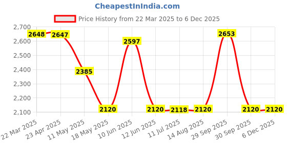 tatacliq.com Adidas Men's Topazo M Black Running Shoes adidas Price History Graph from 22 Mar 2025 to 5 Dec 2025