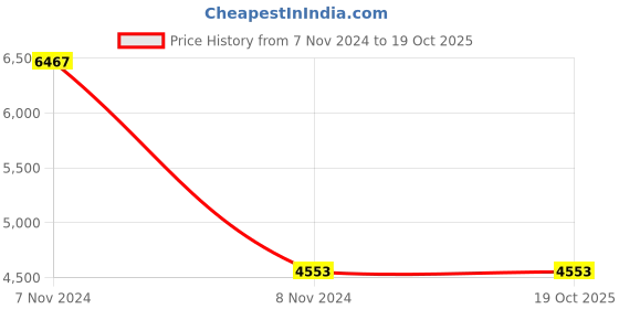tatacliq.com Adidas Men's Tor-Run Black Running Shoes adidas Price History Graph from 7 Nov 2024 to 17 Oct 2025