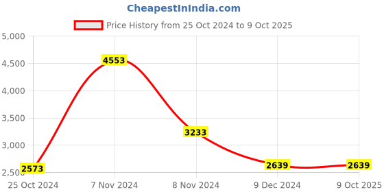 tatacliq.com Adidas Men's Tor-Run Grey Running Shoes adidas Price History Graph from 25 Oct 2024 to 8 Oct 2025