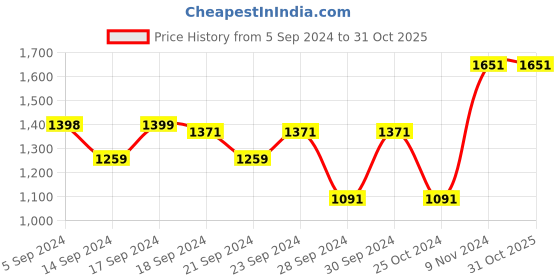 tatacliq.com Adidas Men's Torsep Blue Floater Sandals adidas Price History Graph from 5 Sep 2024 to 30 Oct 2025