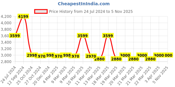 tatacliq.com Adidas Men's TRACEFINDER Blue Running Shoes adidas Price History Graph from 24 Jul 2024 to 4 Nov 2025