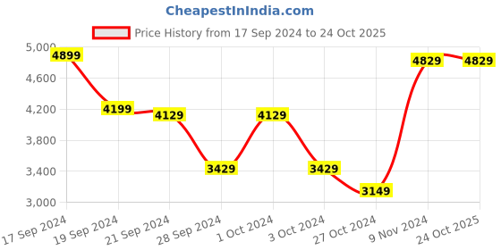 tatacliq.com Adidas Men's TRACEFINDER Olive Running Shoes adidas Price History Graph from 17 Sep 2024 to 24 Oct 2025