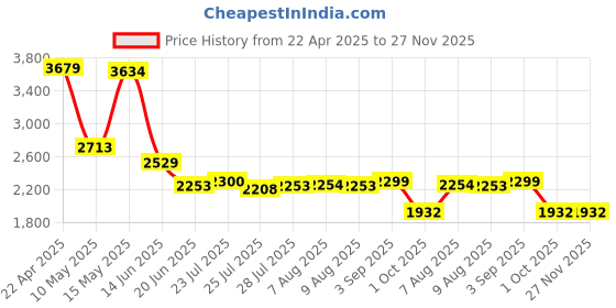 tatacliq.com Adidas Men's TRACK-GAIT Black Running Shoes adidas Price History Graph from 22 Apr 2025 to 27 Nov 2025