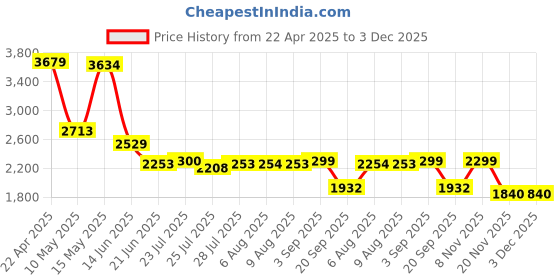 tatacliq.com Adidas Men's TRACK-GAIT Blue Running Shoes adidas Price History Graph from 22 Apr 2025 to 3 Dec 2025