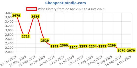 tatacliq.com Adidas Men's TRACK-GAIT White Running Shoes adidas Price History Graph from 22 Apr 2025 to 4 Oct 2025