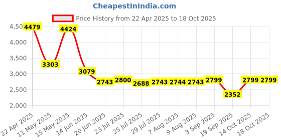 tatacliq.com Adidas Men's TRACK-HOUSE Black Running Shoes adidas Price History Graph from 22 Apr 2025 to 17 Oct 2025