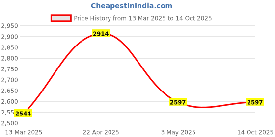 tatacliq.com Adidas Men's Track-One Black Running Shoes adidas Price History Graph from 13 Mar 2025 to 13 Oct 2025