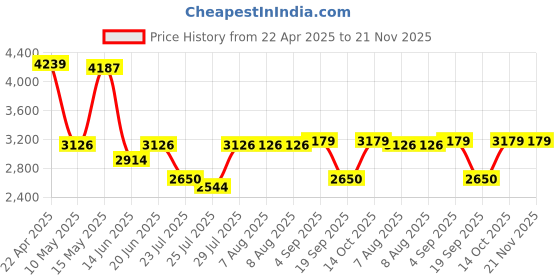 tatacliq.com Adidas Men's TRACK-ONE Black Running Shoes adidas Price History Graph from 22 Apr 2025 to 20 Nov 2025